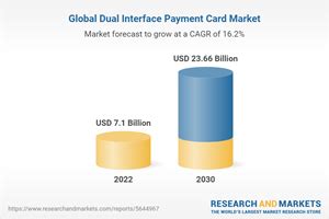 The Worldwide Dual Interface Payment 